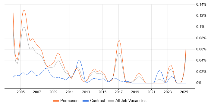Job vacancy trend for Senior Oracle Consultant in the South East Job vacancy trend for Senior Oracle Consultant in the South East
