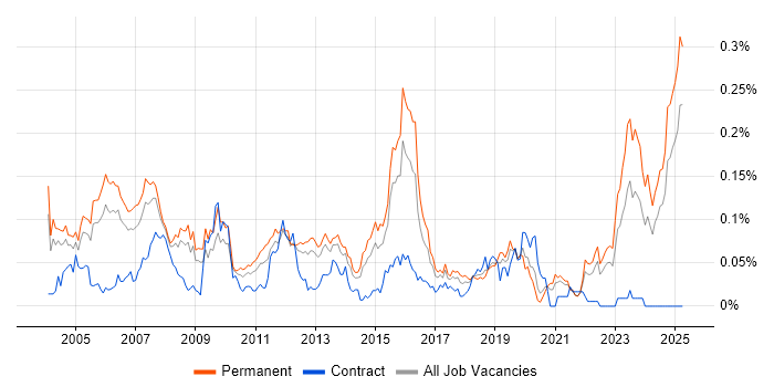 Job vacancy trend for Senior Oracle Developer in the South East Job vacancy trend for Senior Oracle Developer in the South East