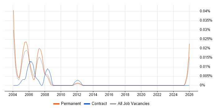 Senior Oracle HRMS Consultant job vacancy trend in the South East