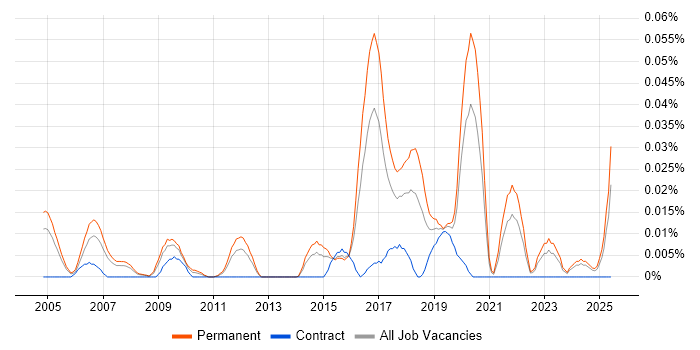 Job vacancy trend for Senior Penetration Tester in the South East Job vacancy trend for Senior Penetration Tester in the South East