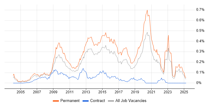 Job vacancy trend for Senior PHP Developer in the South East Job vacancy trend for Senior PHP Developer in the South East