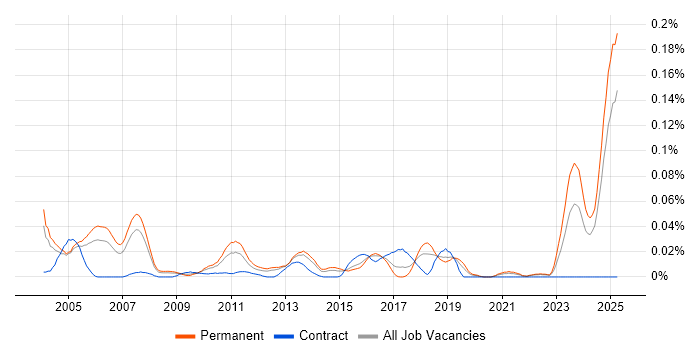 Job vacancy trend for Senior PL/SQL Developer in the South East Job vacancy trend for Senior PL/SQL Developer in the South East