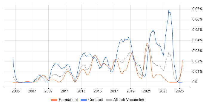 Job vacancy trend for Senior PMO Analyst in the South East Job vacancy trend for Senior PMO Analyst in the South East