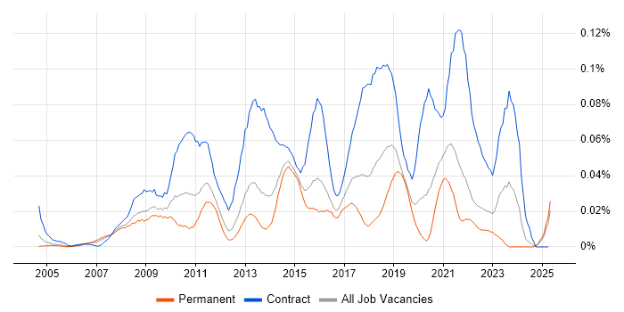 Job vacancy trend for Senior PMO in the South East Job vacancy trend for Senior PMO in the South East