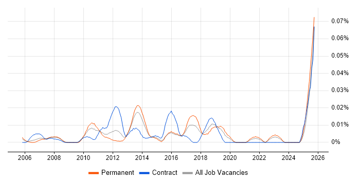Senior Portfolio Manager job vacancy trend in the South East