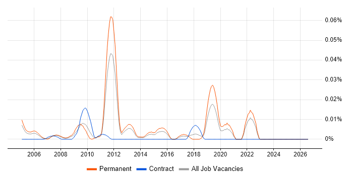 Senior Pricing Analyst job vacancy trend in the South East