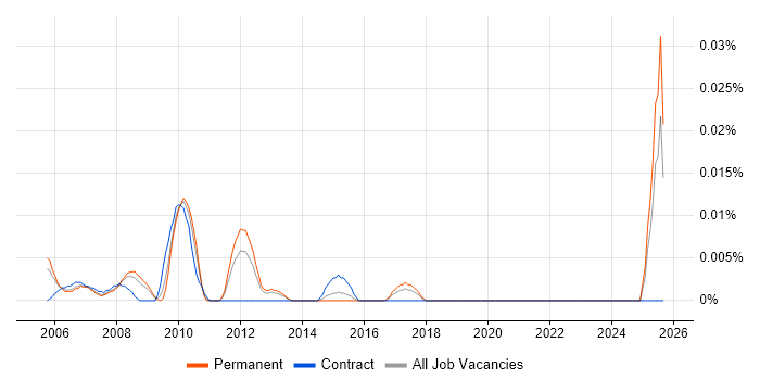 Senior Product Development Manager job vacancy trend in the South East