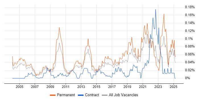 Job vacancy trend for Senior Product Manager in the South East Job vacancy trend for Senior Product Manager in the South East