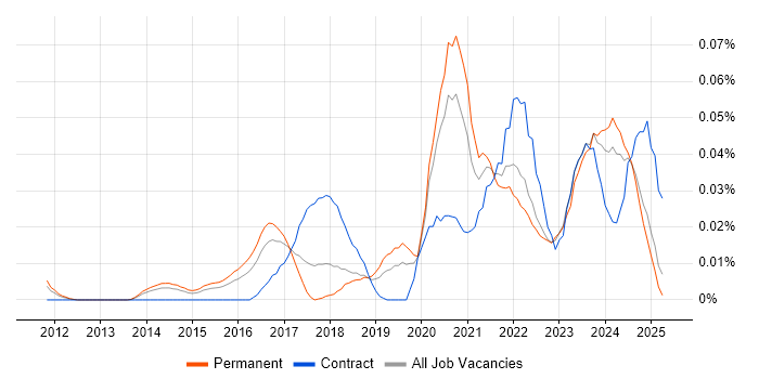 Job vacancy trend for Senior Product Owner in the South East Job vacancy trend for Senior Product Owner in the South East