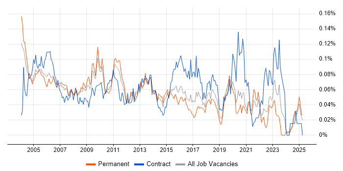 Job vacancy trend for Senior Programme Manager in the South East Job vacancy trend for Senior Programme Manager in the South East
