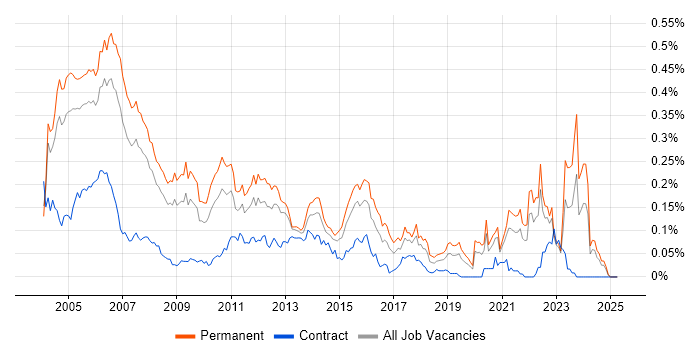 Job vacancy trend for Senior Programmer in the South East Job vacancy trend for Senior Programmer in the South East