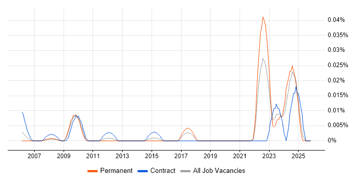Senior Project Controller job vacancy trend in the South East
