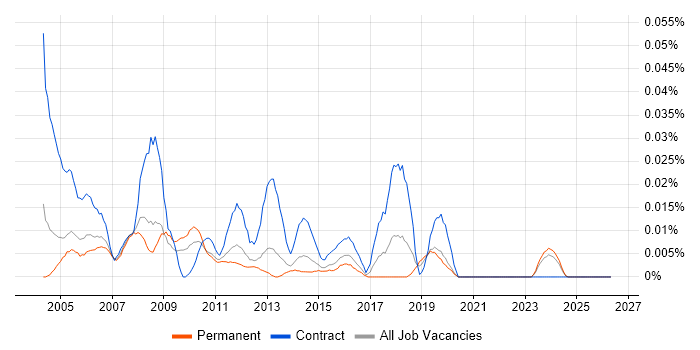 Senior Project Coordinator job vacancy trend in the South East