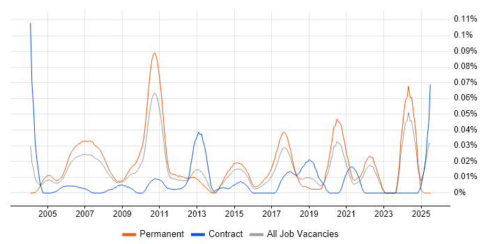 Job vacancy trend for Senior Project Leader in the South East