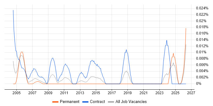 Senior Project Officer job vacancy trend in the South East