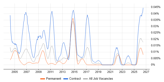 Senior Project Planner job vacancy trend in the South East