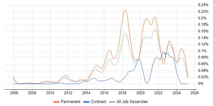 Job vacancy trend for Senior Python Developer in the South East