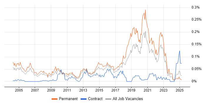 Job vacancy trend for Senior QA Engineer in the South East Job vacancy trend for Senior QA Engineer in the South East