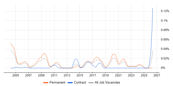 Senior Quality Engineer job vacancy trend in the South East