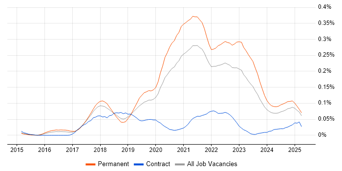 Job vacancy trend for Senior React Developer in the South East Job vacancy trend for Senior React Developer in the South East
