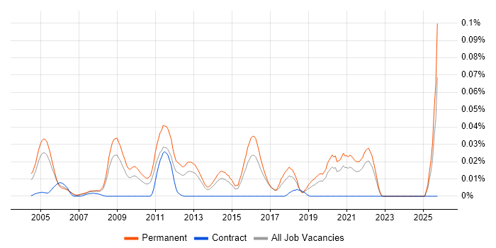 Senior Recruitment Consultant job vacancy trend in the South East