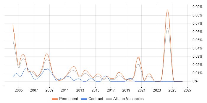 Senior RF Engineer job vacancy trend in the South East