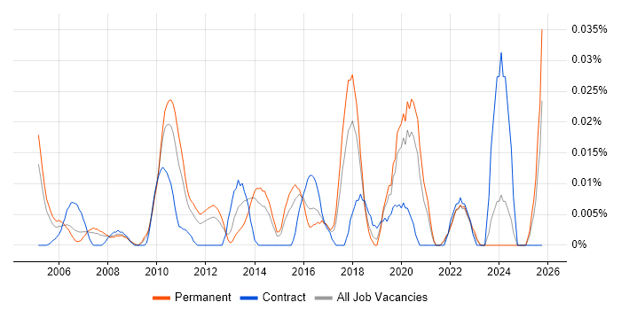 Senior Risk Manager job vacancy trend in the South East