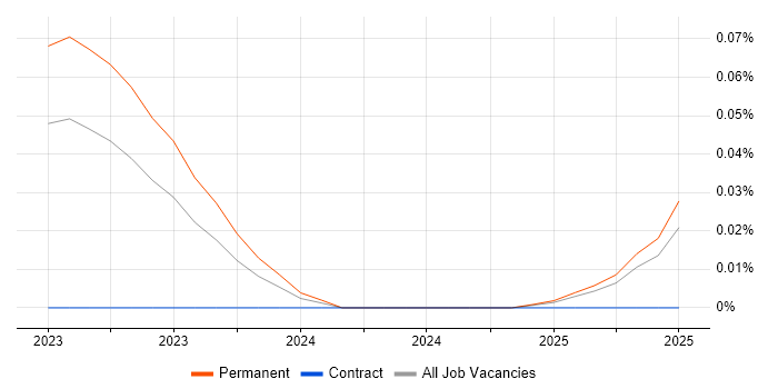 Job vacancy trend for Senior Robotics Engineer in the South East Job vacancy trend for Senior Robotics Engineer in the South East