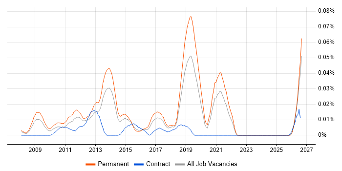 Senior Ruby on Rails Developer job vacancy trend in the South East