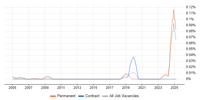 Job vacancy trend for Senior Safety Engineer in the South East Job vacancy trend for Senior Safety Engineer in the South East