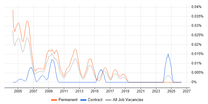 Senior Sales Consultant job vacancy trend in the South East