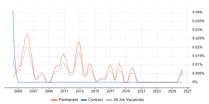 Senior Sales Engineer job vacancy trend in the South East