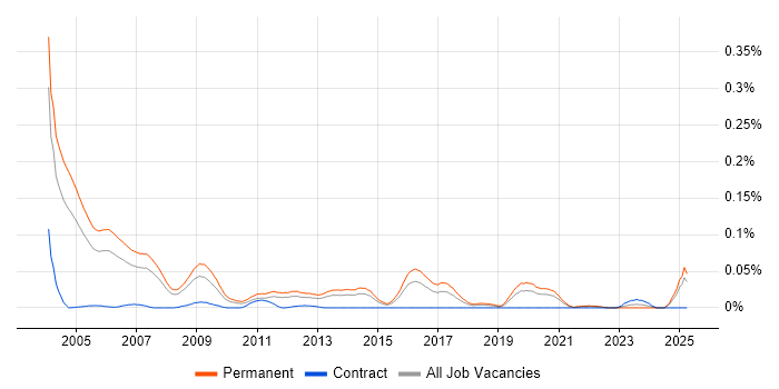 Job vacancy trend for Senior Sales Executive in the South East Job vacancy trend for Senior Sales Executive in the South East