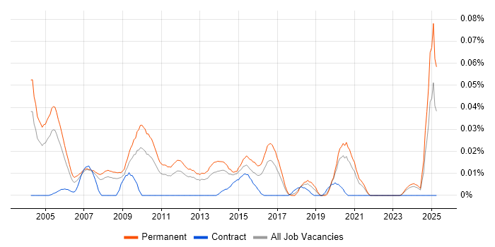 Job vacancy trend for Senior Sales Manager in the South East Job vacancy trend for Senior Sales Manager in the South East