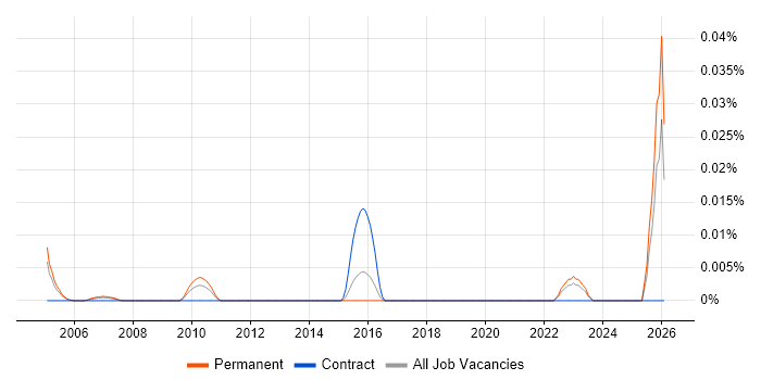 Senior Sales Representative job vacancy trend in the South East