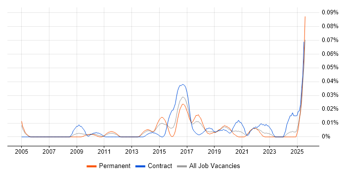 Job vacancy trend for Senior Salesforce Analyst in the South East
