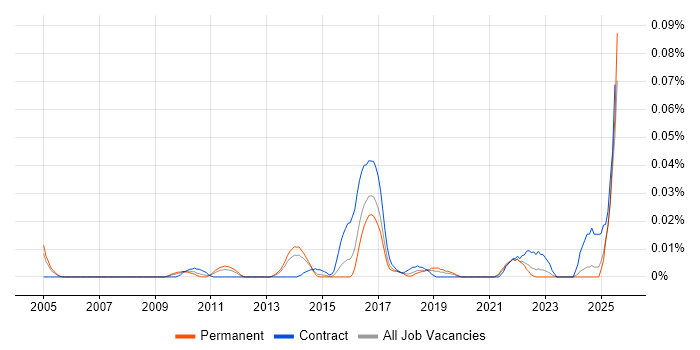 Job vacancy trend for Senior Salesforce Business Analyst in the South East