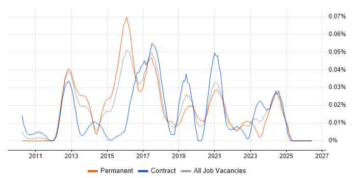 Senior Salesforce Developer job vacancy trend in the South East