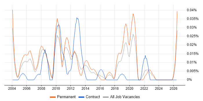 Senior SAP Business Analyst job vacancy trend in the South East