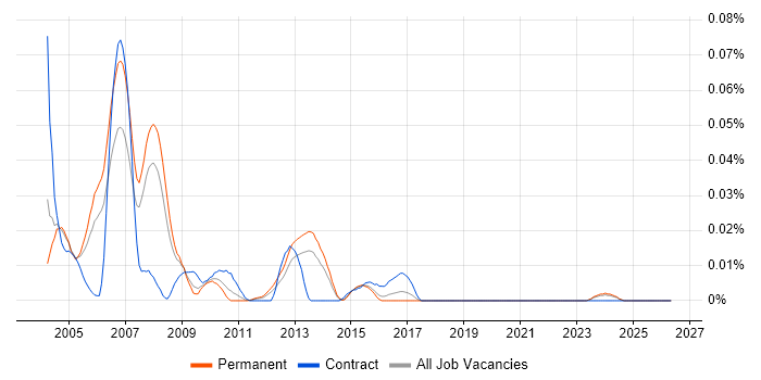 Senior SAP BW Consultant job vacancy trend in the South East