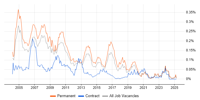 Job vacancy trend for Senior SAP Consultant in the South East Job vacancy trend for Senior SAP Consultant in the South East