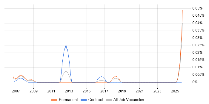 Senior SAP QM Consultant job vacancy trend in the South East