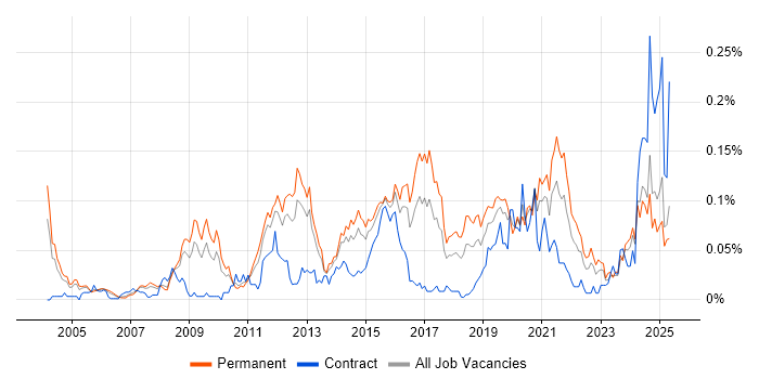 Job vacancy trend for Senior Security Analyst in the South East Job vacancy trend for Senior Security Analyst in the South East