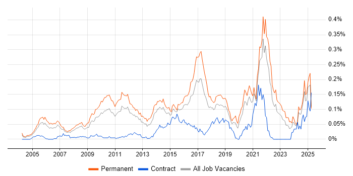 Job vacancy trend for Senior Security Engineer in the South East Job vacancy trend for Senior Security Engineer in the South East