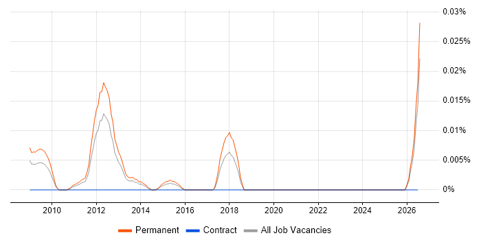 Senior SEO Executive job vacancy trend in the South East