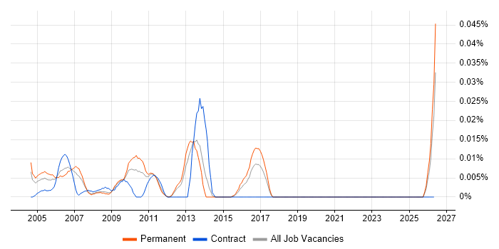 Senior Server Specialist job vacancy trend in the South East