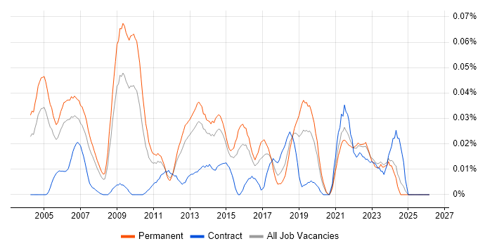 Senior Service Delivery Manager job vacancy trend in the South East