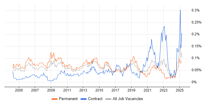 Job vacancy trend for Senior Service Manager in the South East Job vacancy trend for Senior Service Manager in the South East