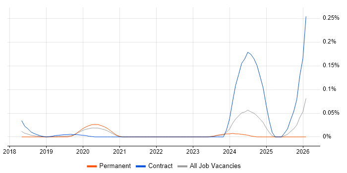Senior ServiceNow Developer job vacancy trend in the South East