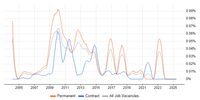 Job vacancy trend for Senior SharePoint Developer in the South East